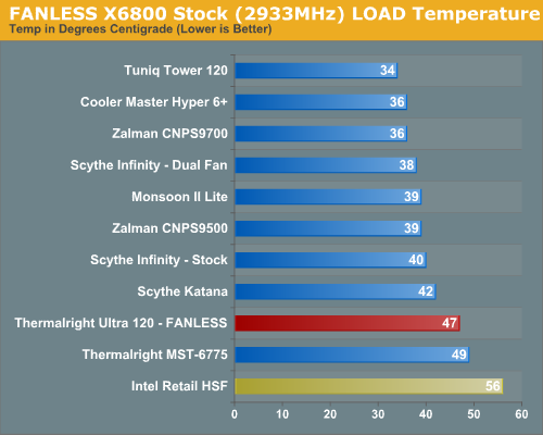 FANLESS X6800 Stock (2933MHz) LOAD Temperature 